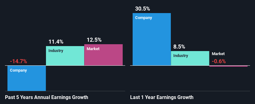 past-earnings-growth