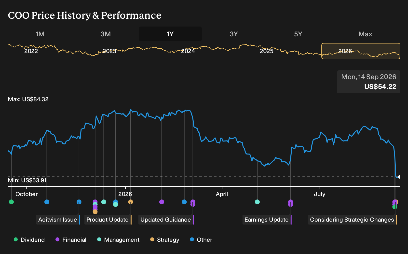 NasdaqGS:COO 1-Year Stock Price Chart