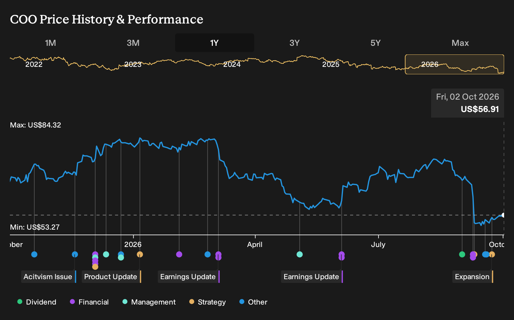 NasdaqGS:COO 1-Year Stock Price Chart