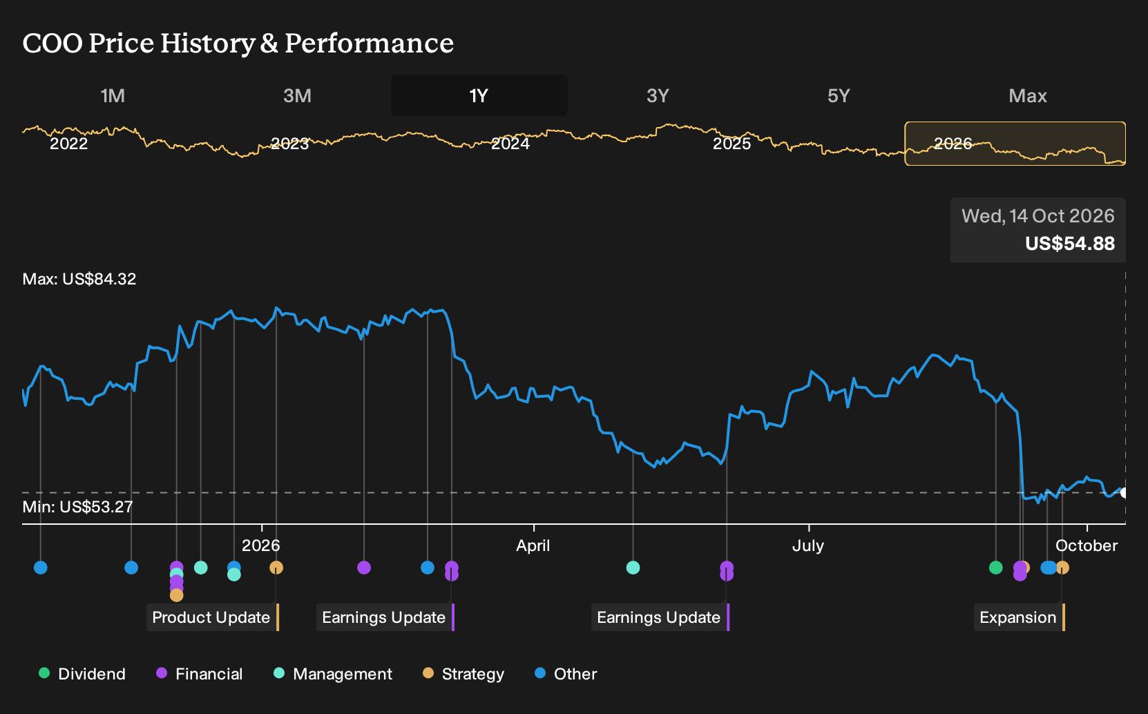 NasdaqGS:COO 1-Year Stock Price Chart
