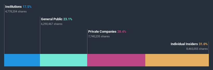 ownership-breakdown