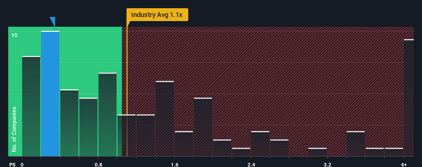 ps-multiple-vs-industry