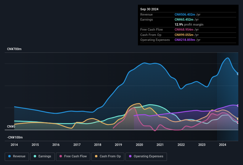 earnings-and-revenue-history