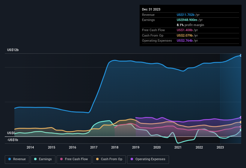 earnings-and-revenue-history