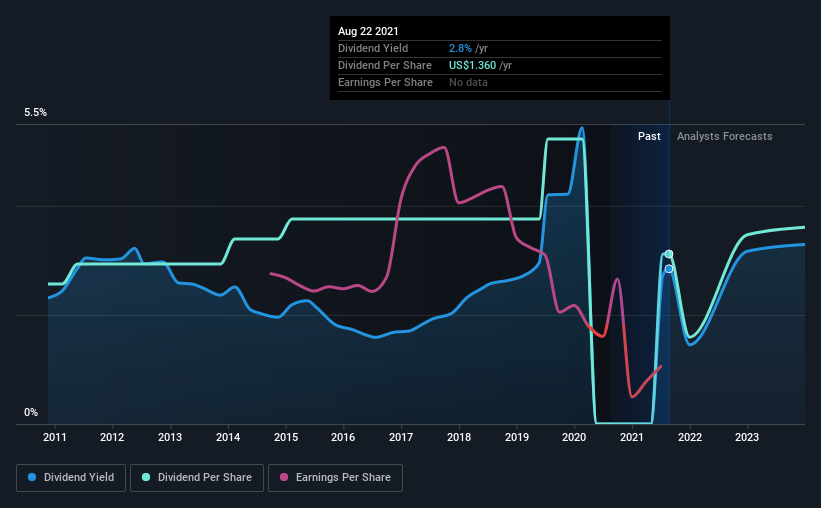 historic-dividend