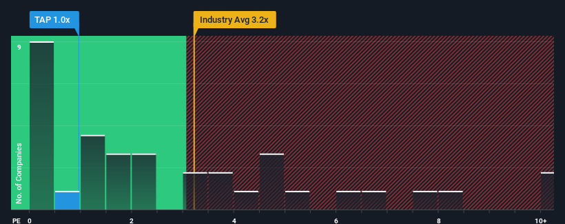 ps-multiple-vs-industry