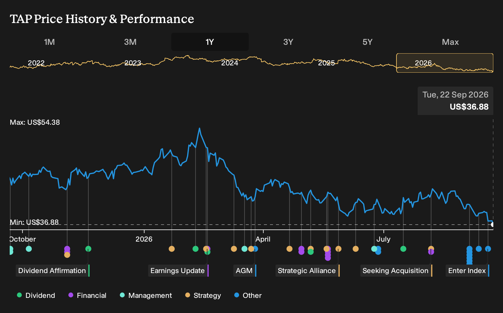 NYSE:TAP 1-Year Stock Price Chart