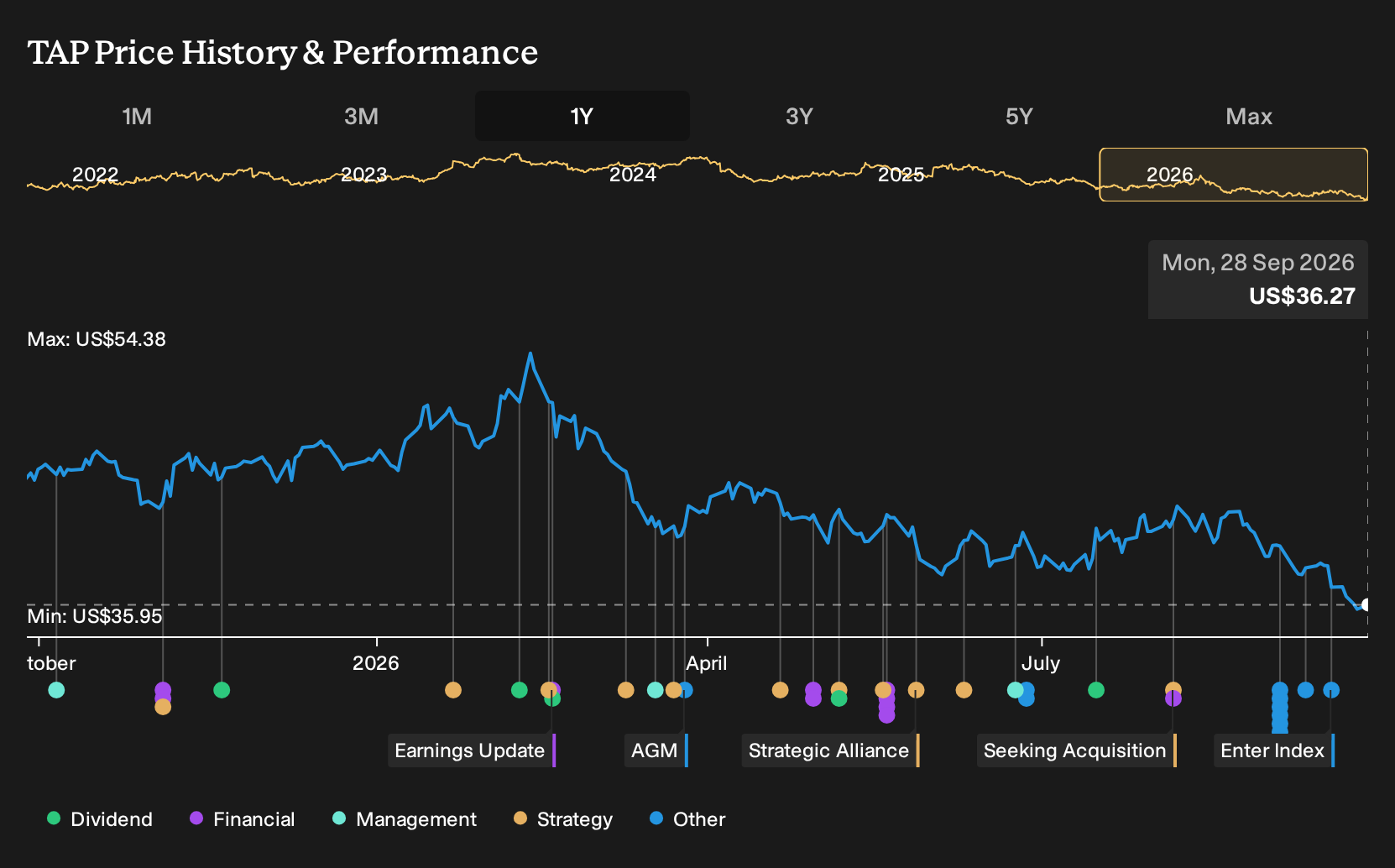 NYSE:TAP 1-Year Stock Price Chart