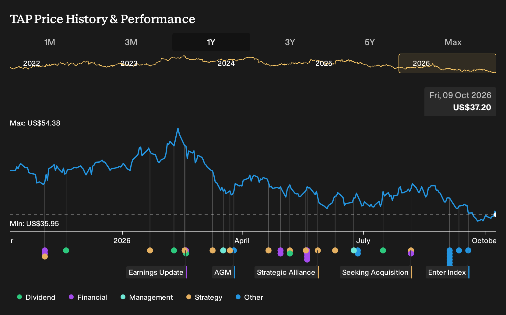 NYSE:TAP 1-Year Stock Price Chart