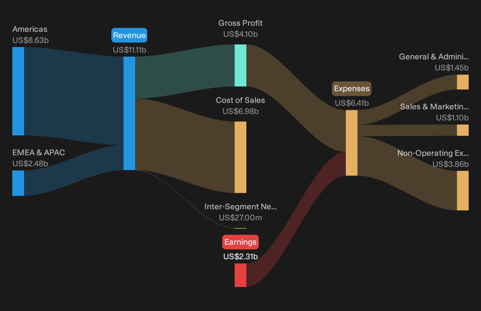 NYSE:TAP Revenue & Expenses Breakdown as at Oct 2026