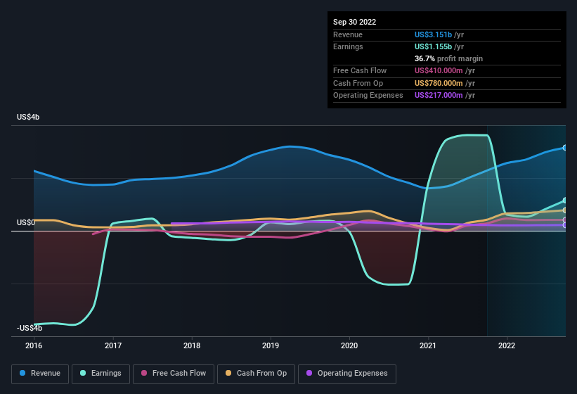 earnings-and-revenue-history