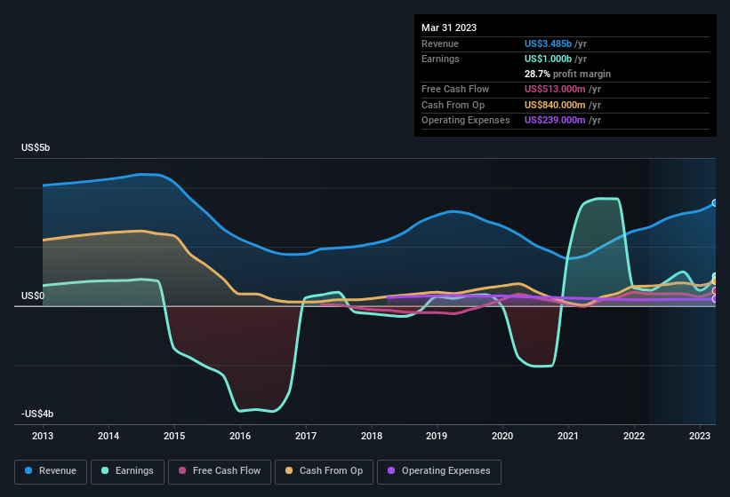 earnings-and-revenue-history