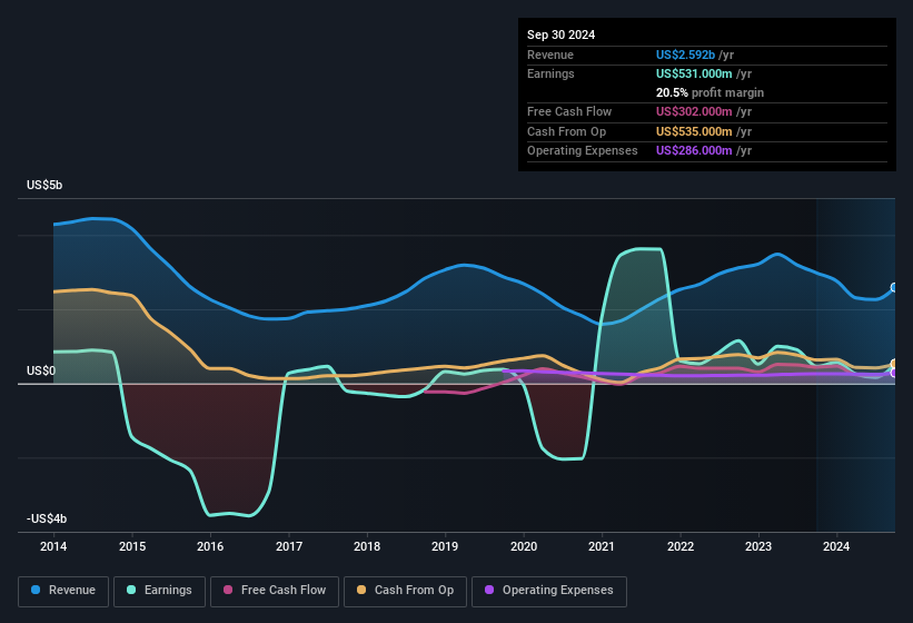 earnings-and-revenue-history