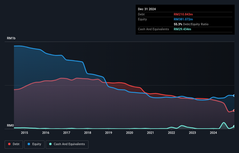 debt-equity-history-analysis