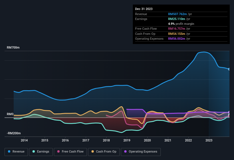 earnings-and-revenue-history