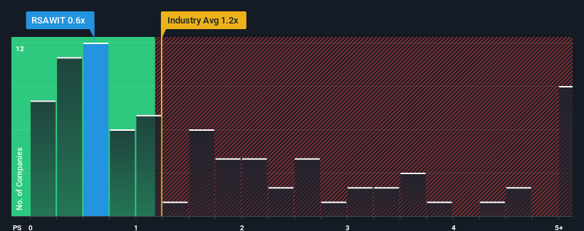 ps-multiple-vs-industry