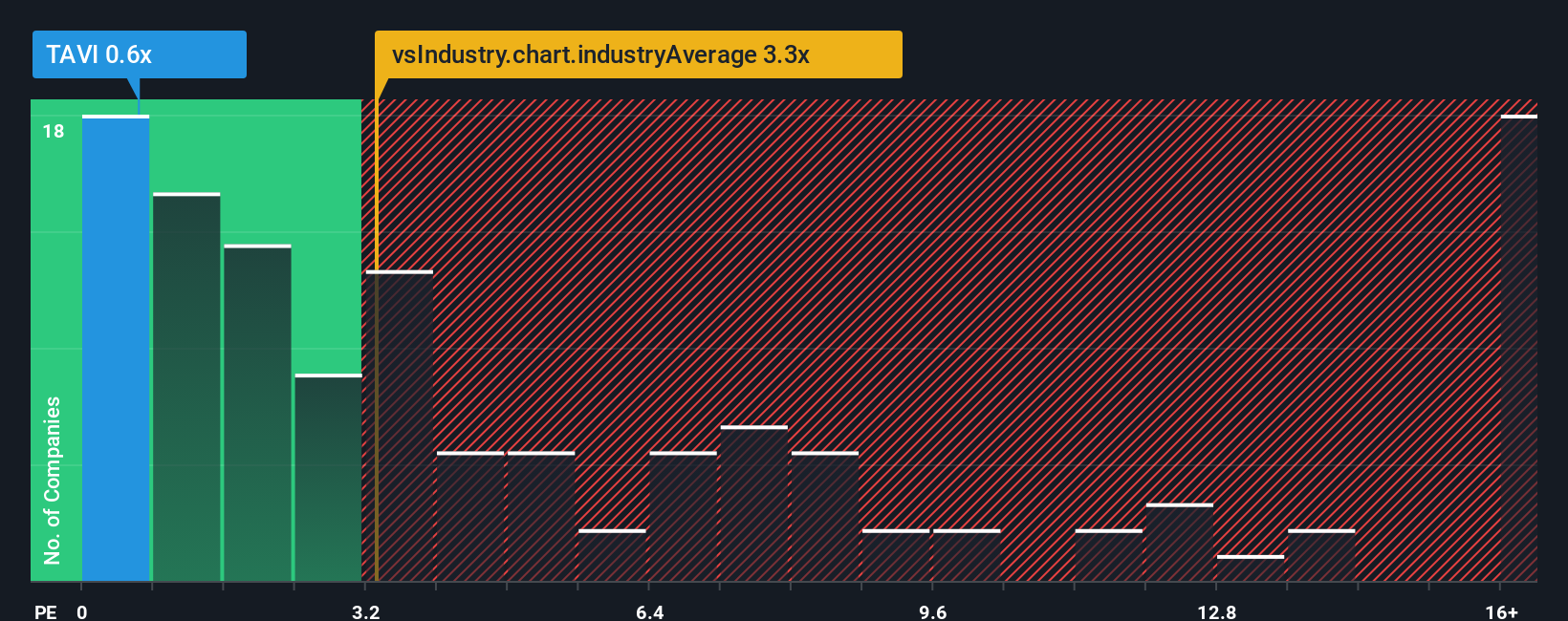 ps-multiple-vs-industry