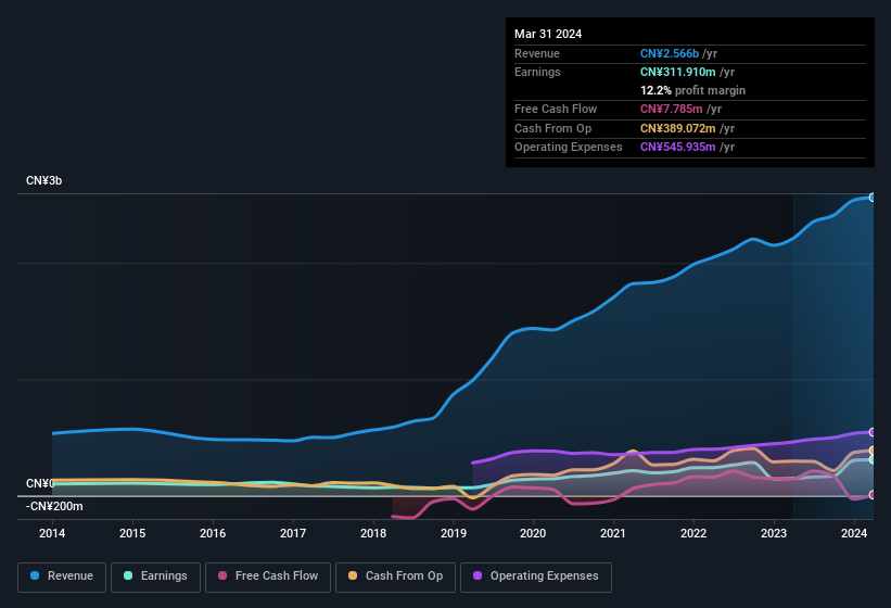 earnings-and-revenue-history