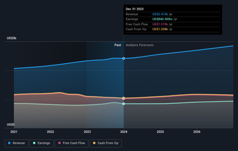 growth of earnings and income