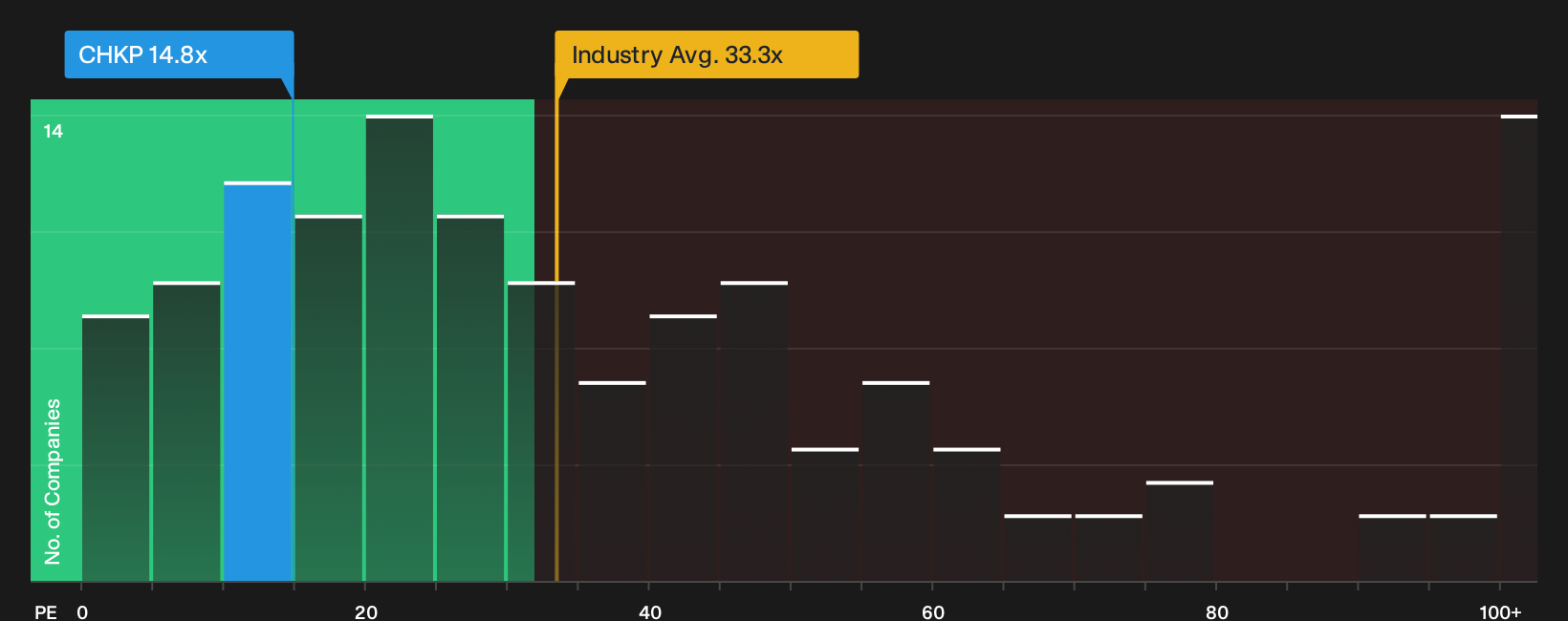 NasdaqGS:CHKP P/E Ratio as at Oct 2026