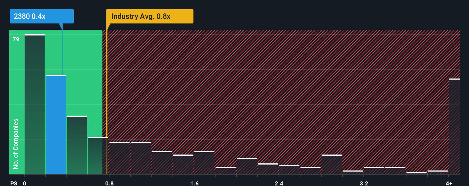 ps-multiple-vs-industry
