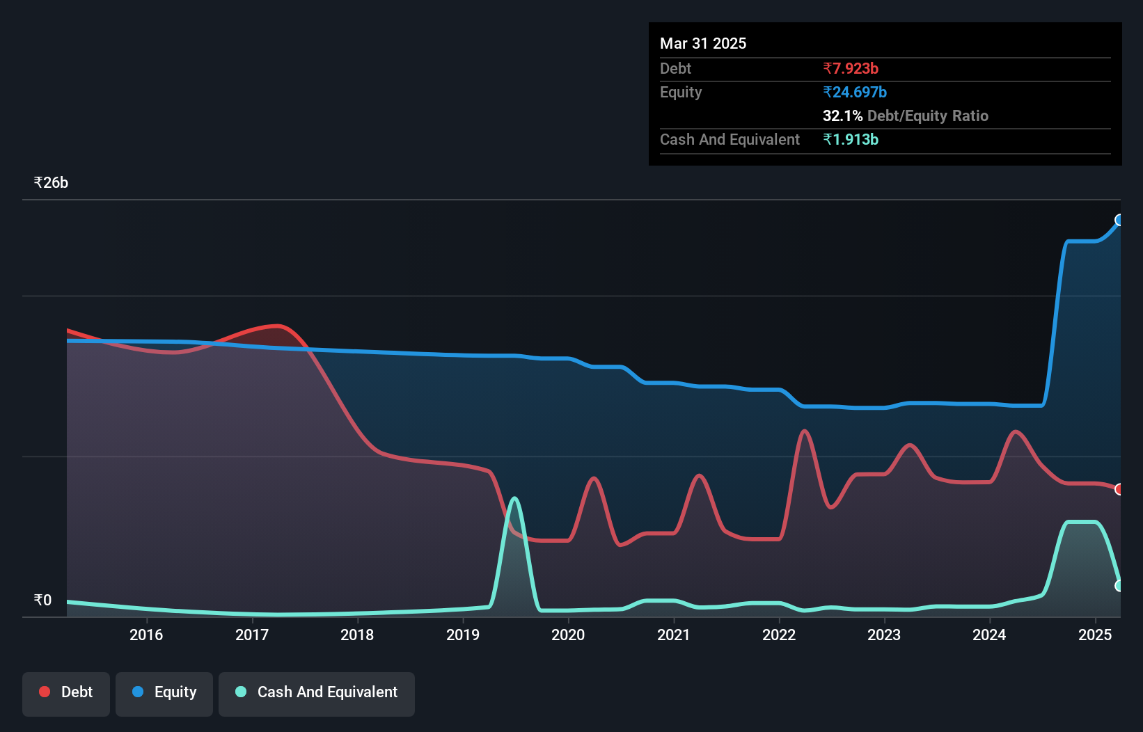 debt-equity-history-analysis