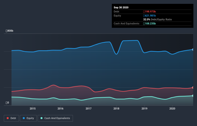 debt-equity-history-analysis