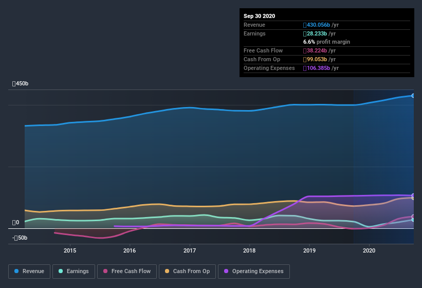 earnings-and-revenue-history