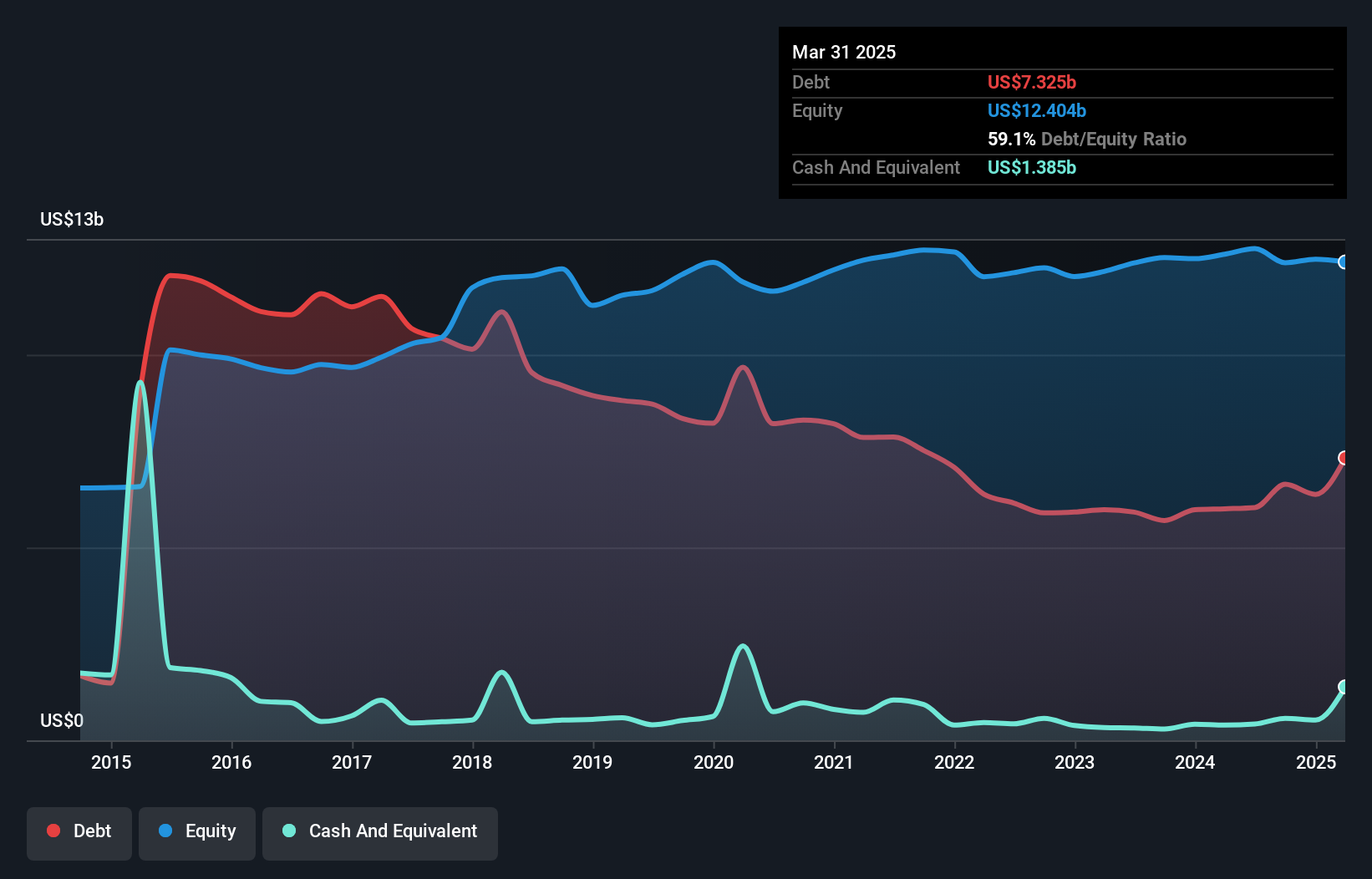 debt-equity-history-analysis