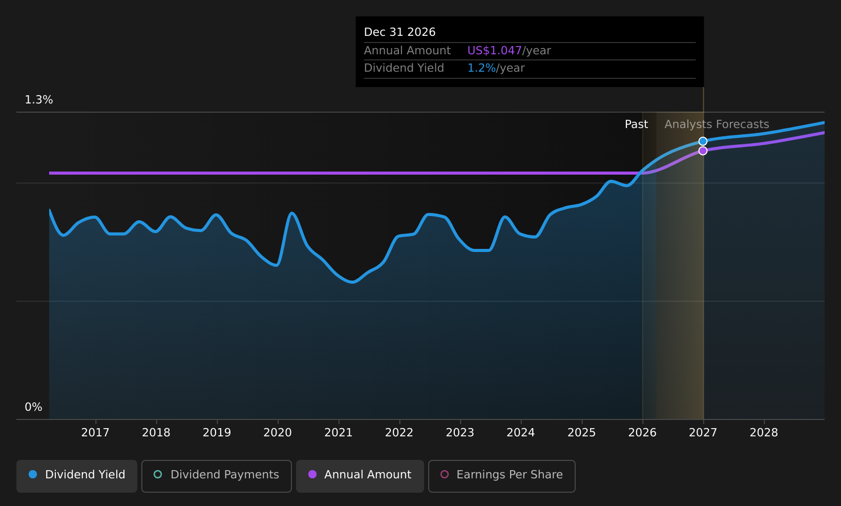 historic-dividend