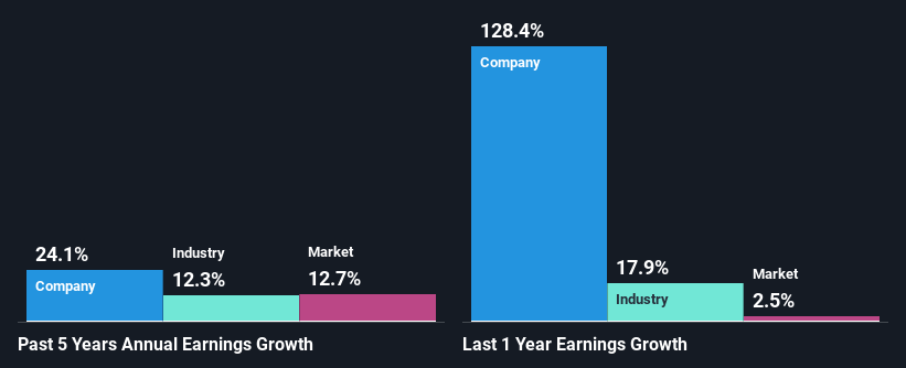 past-earnings-growth