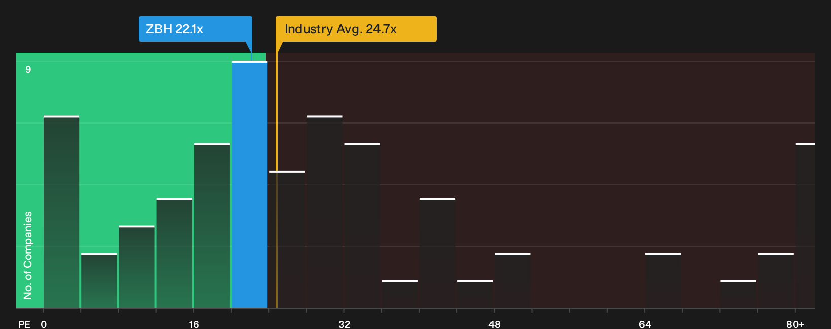 NYSE:ZBH P/E Ratio as at Sep 2026