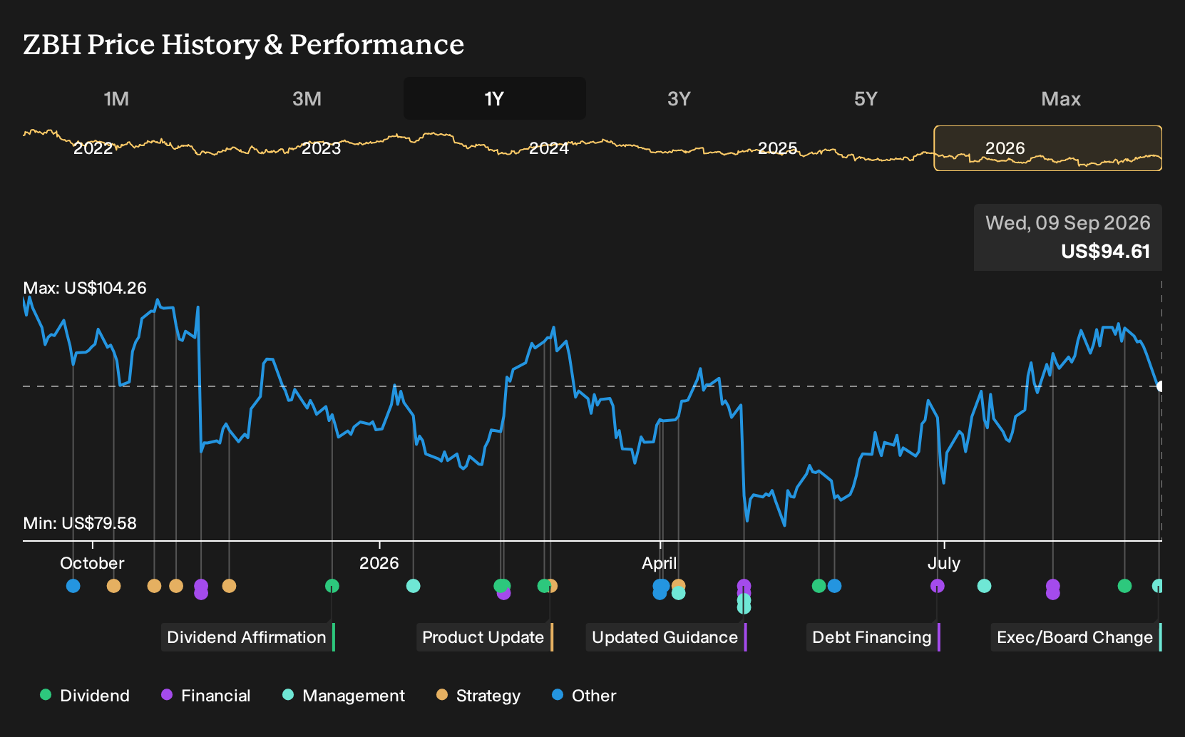 NYSE:ZBH 1-Year Stock Price Chart