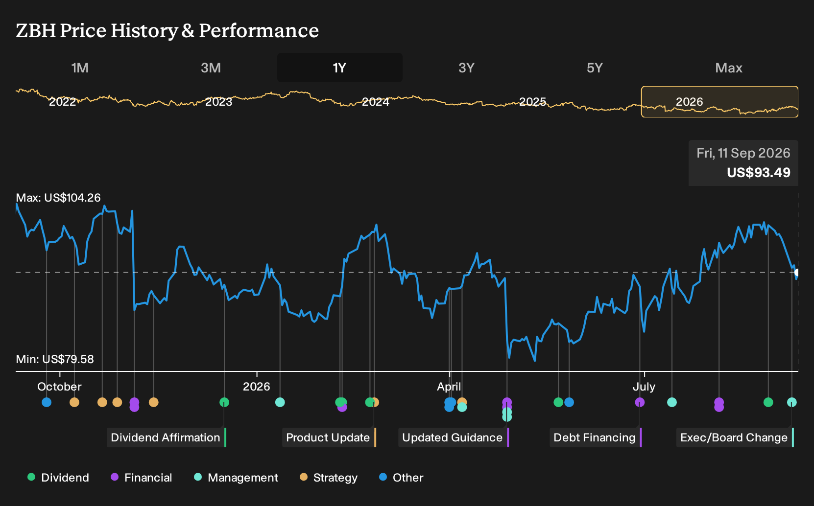 NYSE:ZBH 1-Year Stock Price Chart
