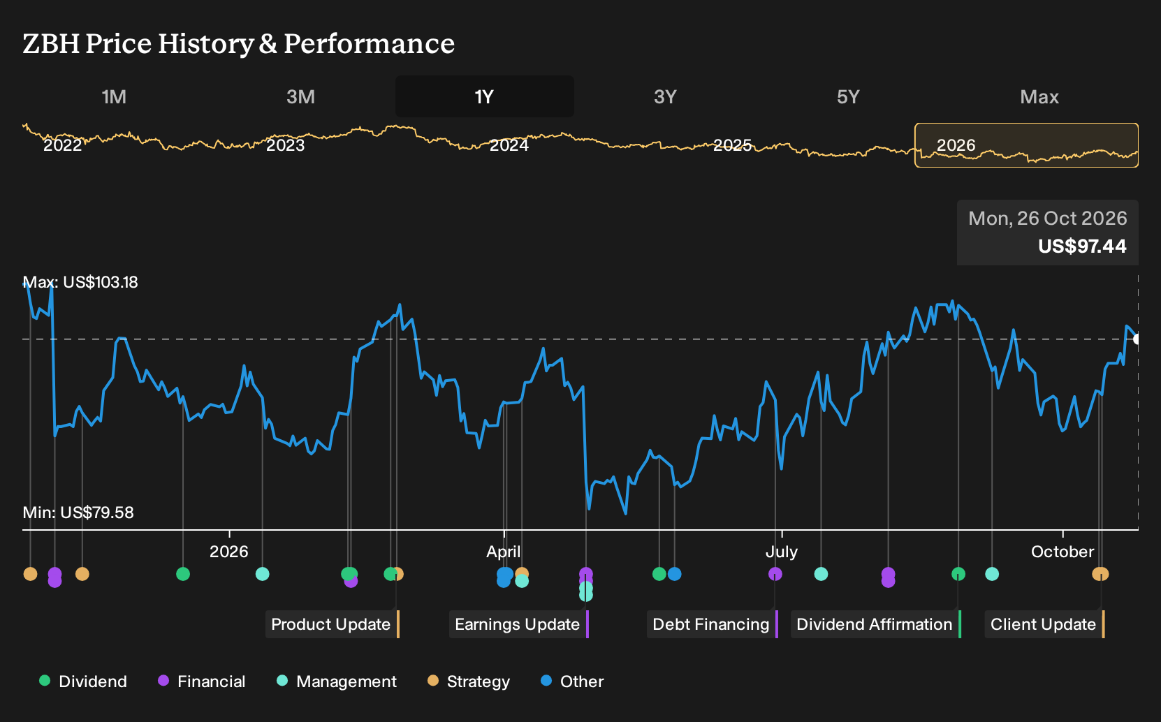 NYSE:ZBH 1-Year Stock Price Chart