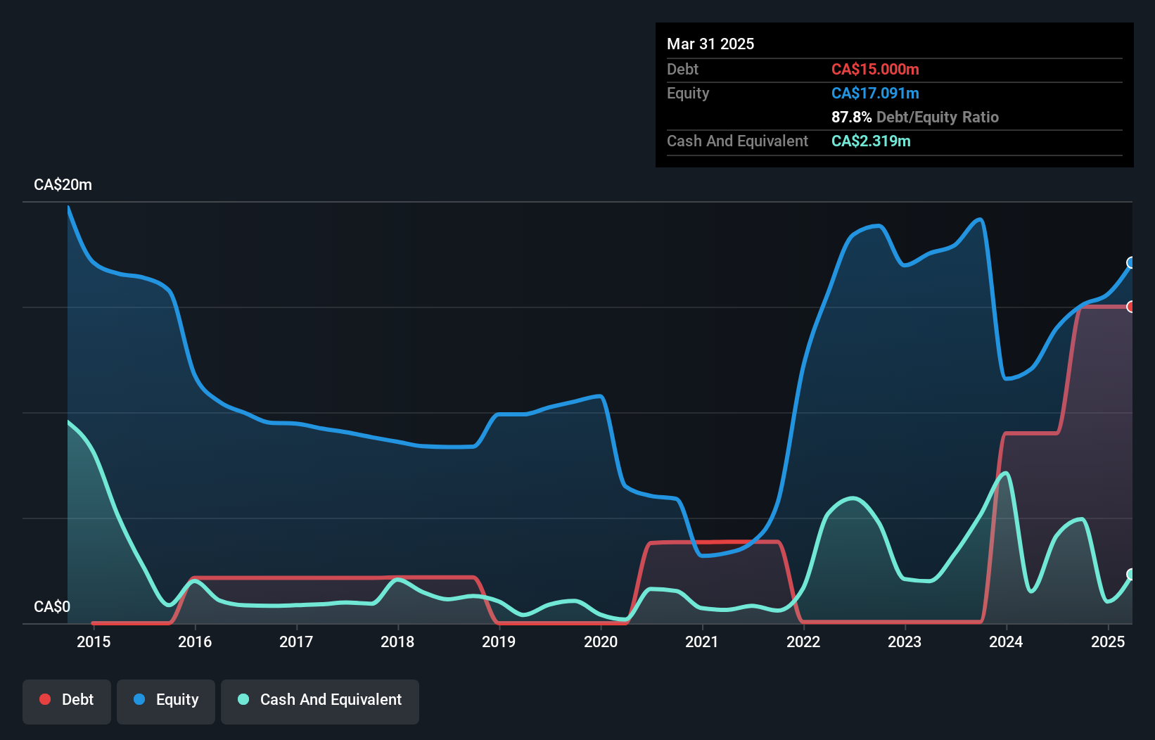 debt-equity-history-analysis