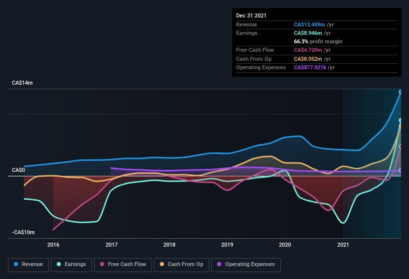 earnings-and-revenue-history