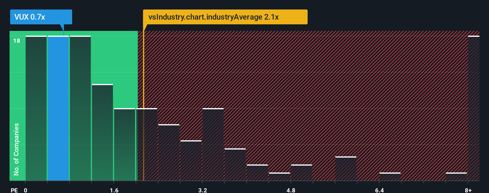 ps-multiple-vs-industry