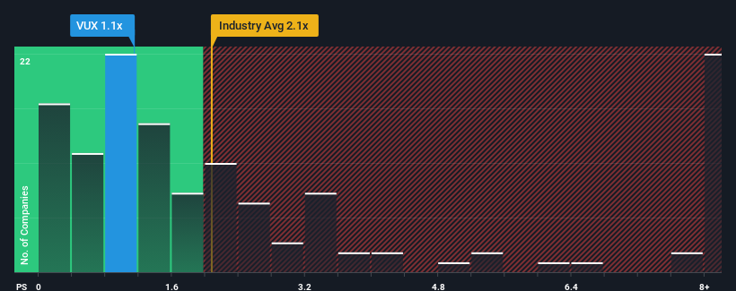 ps-multiple-vs-industry