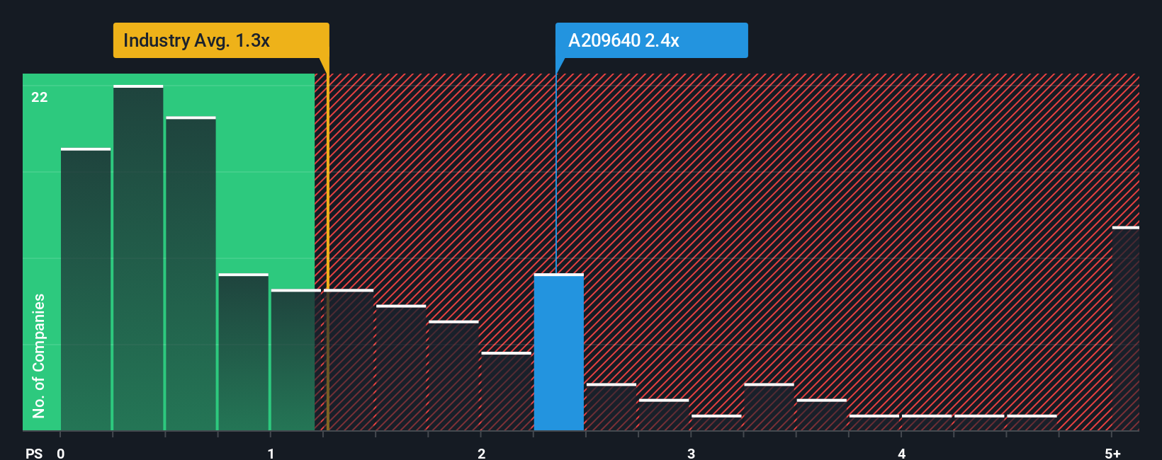 ps-multiple-vs-industry