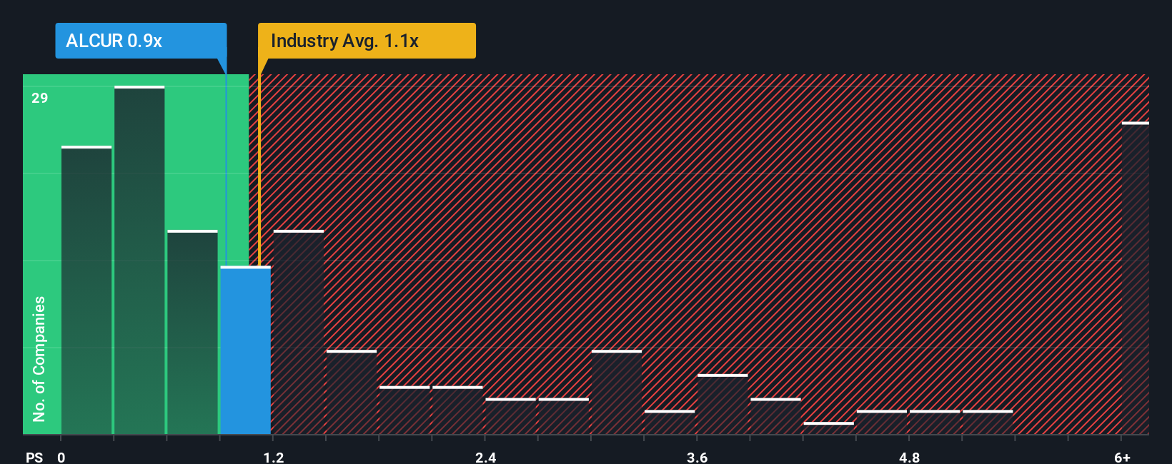 ps-multiple-vs-industry