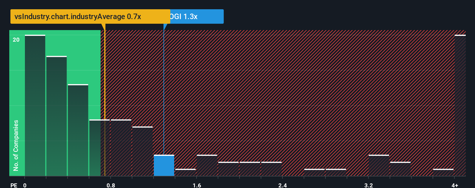 ps-multiple-vs-industry