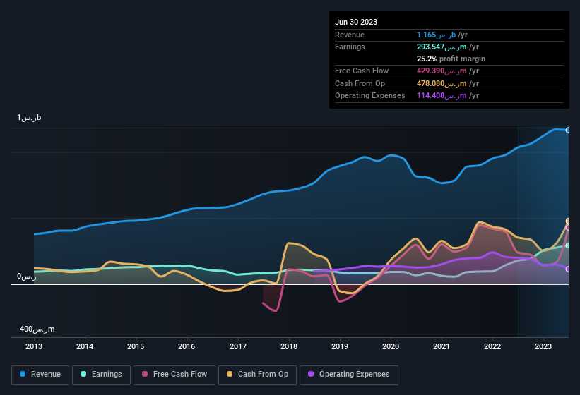 earnings-and-revenue-history