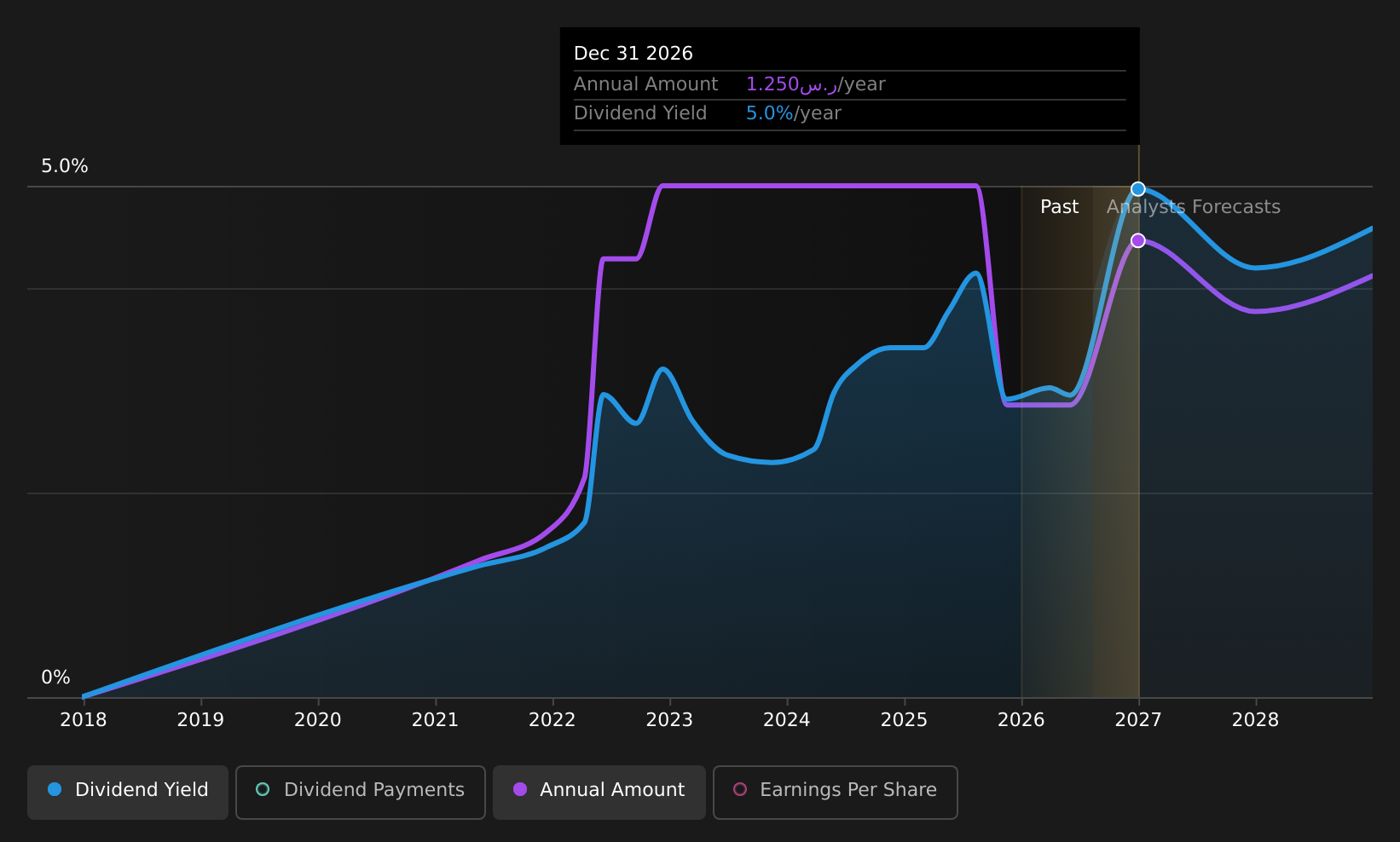 historic-dividend