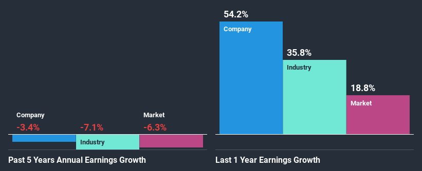 past-earnings-growth