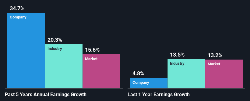 past-earnings-growth