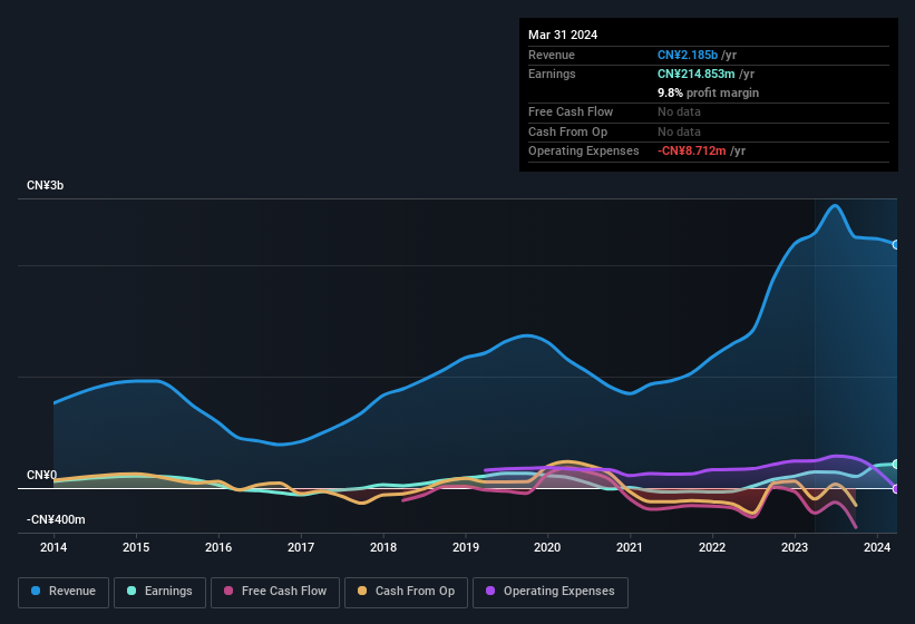 earnings-and-revenue-history