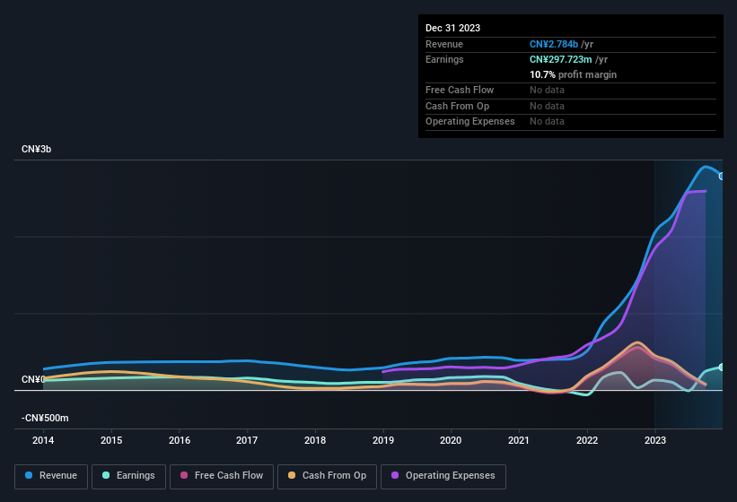 earnings-and-revenue-history