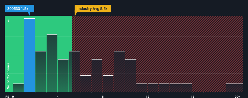 ps-multiple-vs-industry