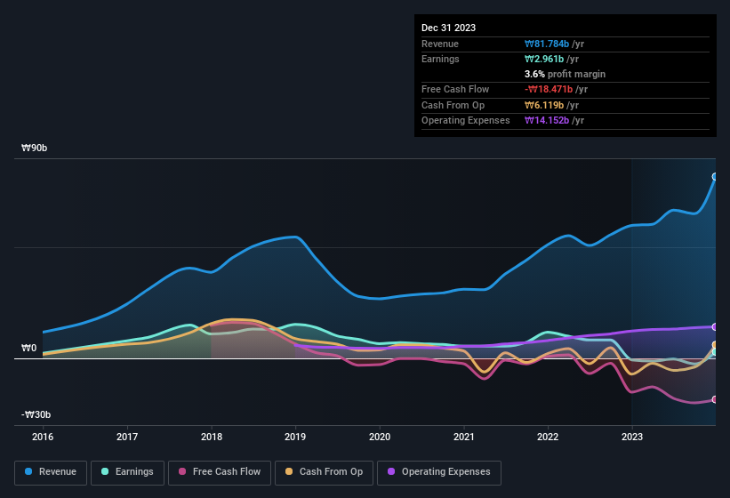 earnings-and-revenue-history